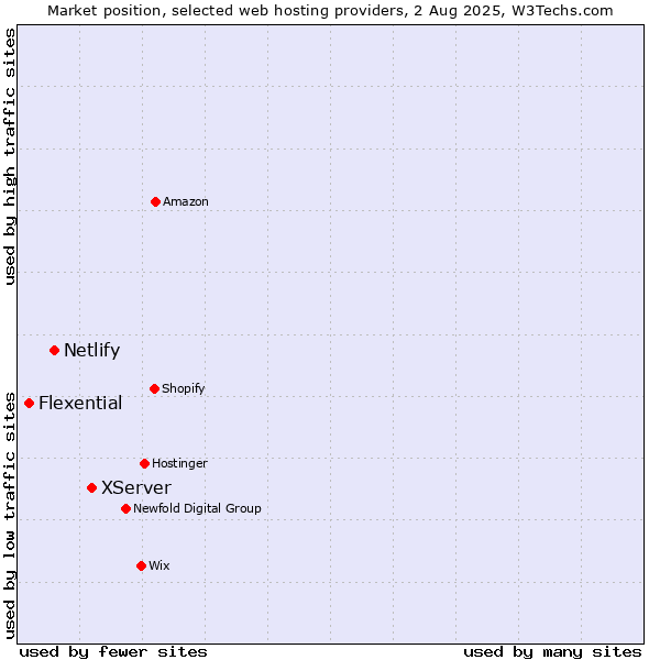Market position of XServer vs. Netlify vs. Flexential