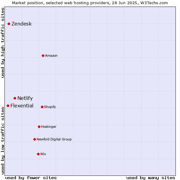Market position of Netlify vs. Zendesk vs. Flexential