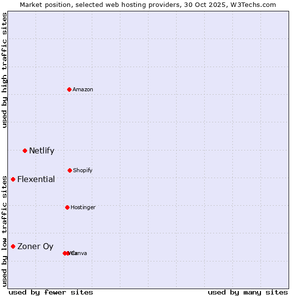 Market position of Netlify vs. Flexential vs. Zoner Oy
