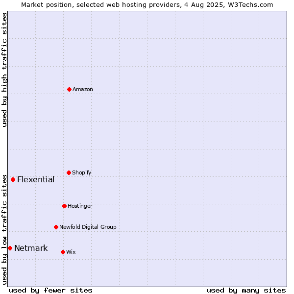Market position of Flexential vs. Netmark