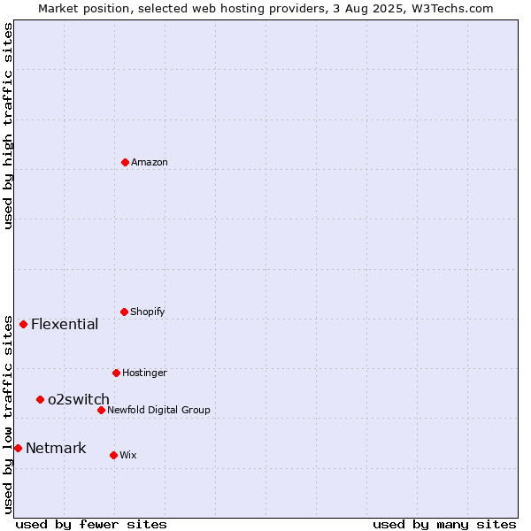 Market position of o2switch vs. Flexential vs. Netmark