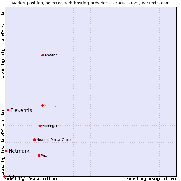 Market position of Flexential vs. Netmark vs. Patmos