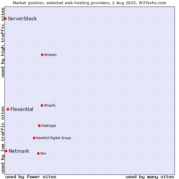 Market position of Flexential vs. Netmark vs. ServerStack