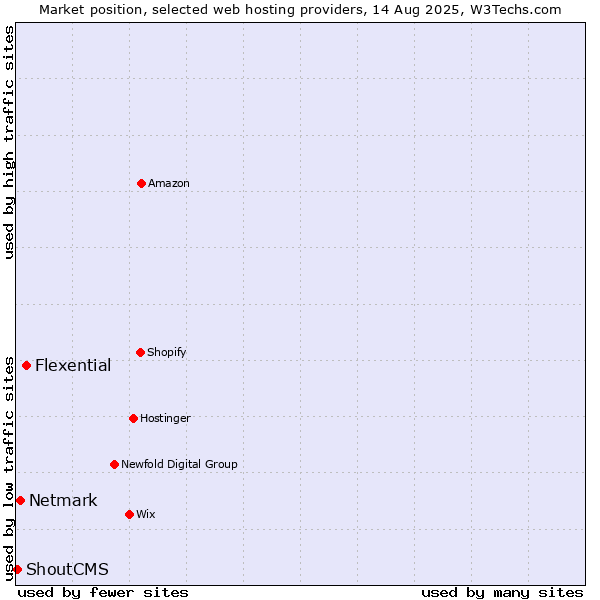 Market position of Flexential vs. Netmark vs. ShoutCMS