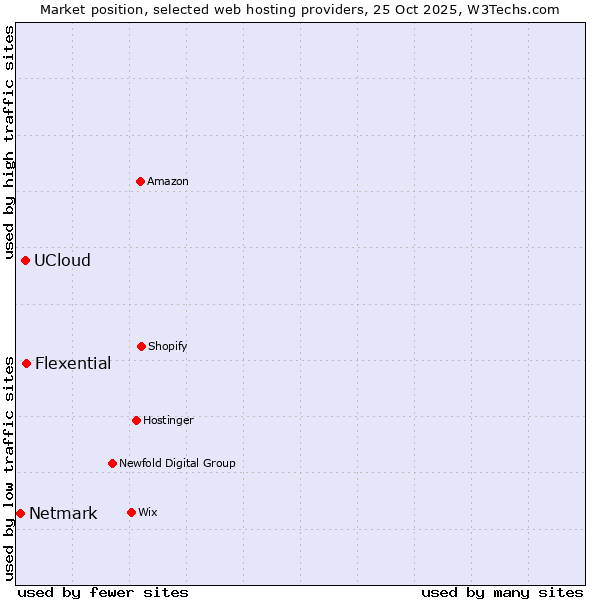 Market position of Flexential vs. UCloud vs. Netmark