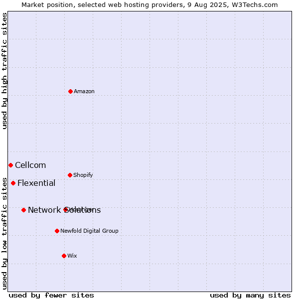 Market position of Network Solutions vs. Flexential vs. Cellcom
