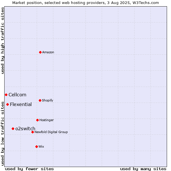 Market position of o2switch vs. Flexential vs. Cellcom