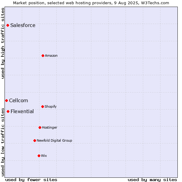 Market position of Flexential vs. Salesforce vs. Cellcom