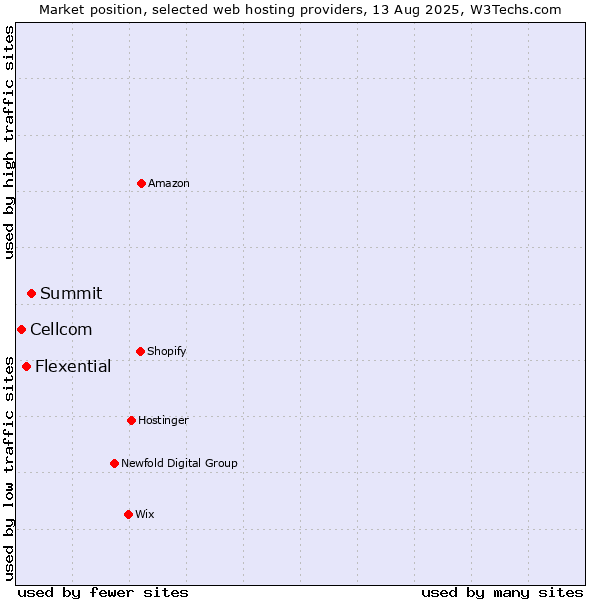 Market position of Summit vs. Flexential vs. Cellcom