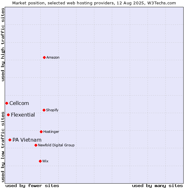 Market position of PA Vietnam vs. Flexential vs. Cellcom