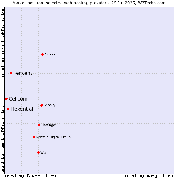 Market position of Tencent vs. Flexential vs. Cellcom