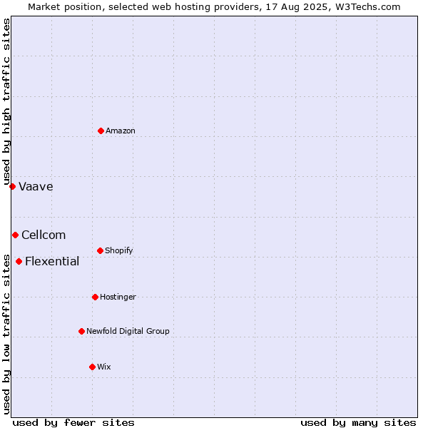 Market position of Flexential vs. Cellcom vs. Vaave