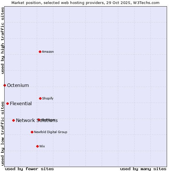 Market position of Network Solutions vs. Flexential vs. Octenium