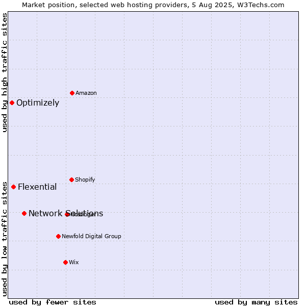 Market position of Network Solutions vs. Flexential vs. Optimizely