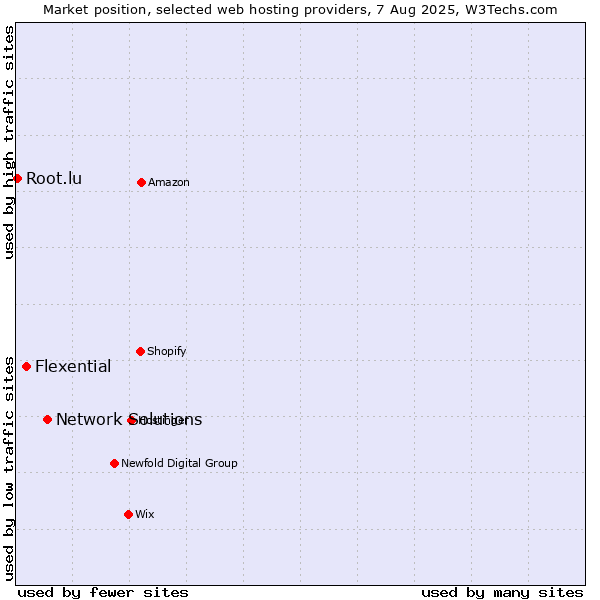 Market position of Network Solutions vs. Flexential vs. Root.lu