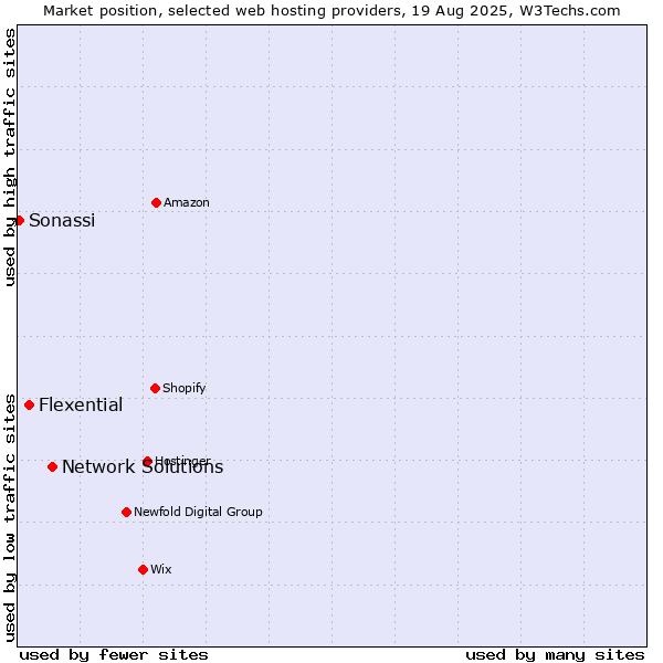 Market position of Network Solutions vs. Flexential vs. Sonassi