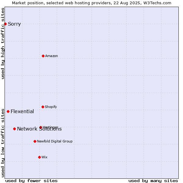Market position of Network Solutions vs. Flexential vs. Sorry
