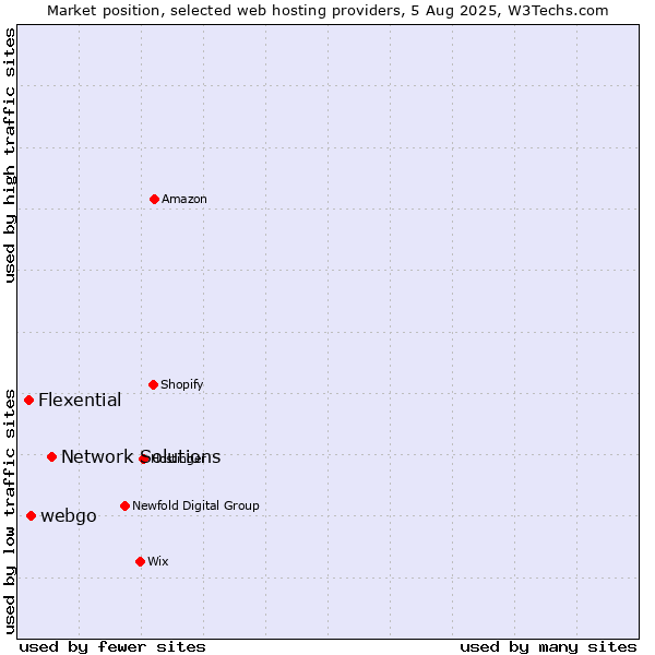Market position of Network Solutions vs. webgo vs. Flexential