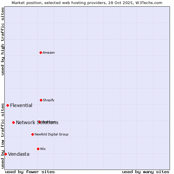 Market position of Network Solutions vs. Flexential vs. Vendasta