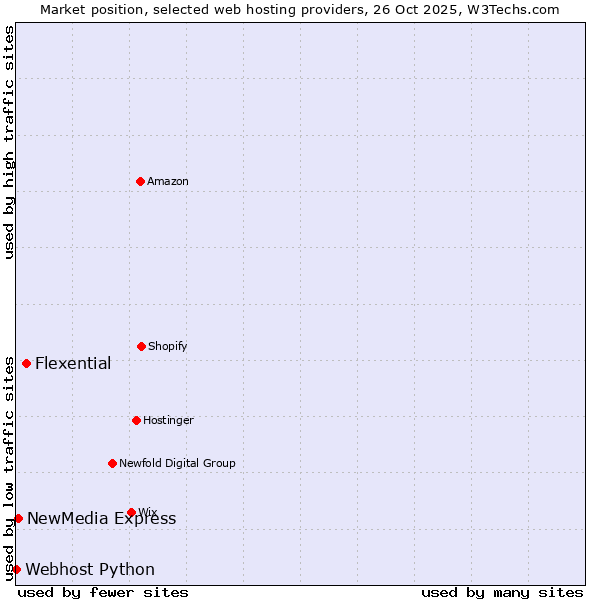 Market position of Flexential vs. NewMedia Express vs. Webhost Python