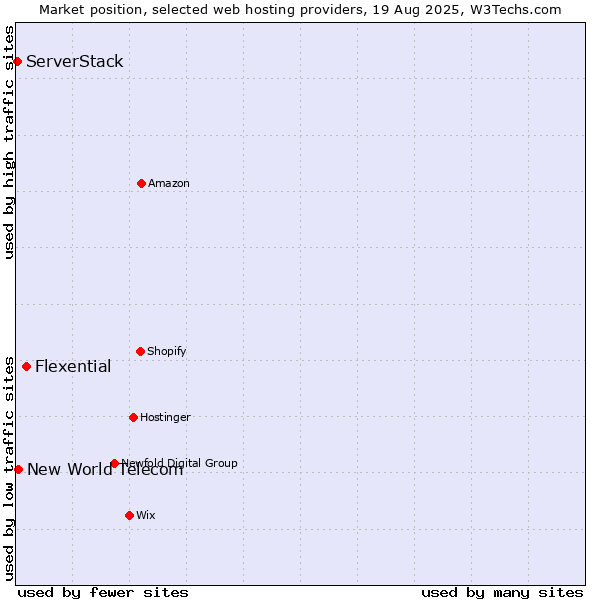 Market position of Flexential vs. New World Telecom vs. ServerStack