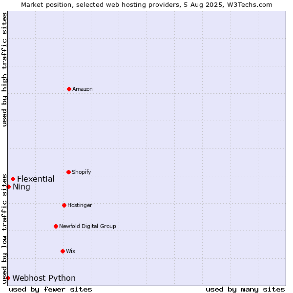 Market position of Flexential vs. Ning vs. Webhost Python