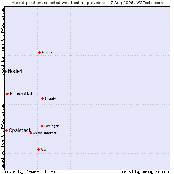 Market position of Flexential vs. Opalstack vs. Node4