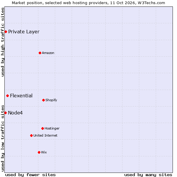 Market position of Flexential vs. Private Layer vs. Node4