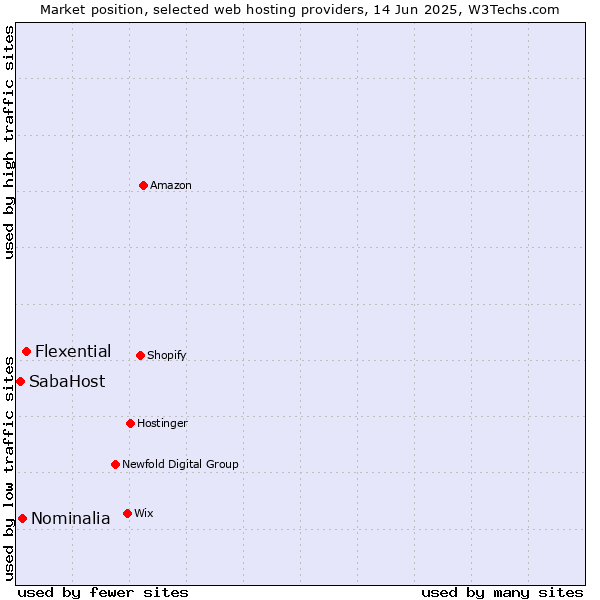 Market position of Flexential vs. Nominalia vs. SabaHost