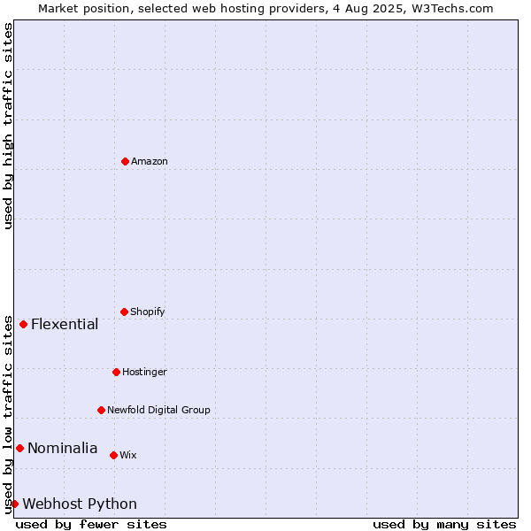 Market position of Flexential vs. Nominalia vs. Webhost Python