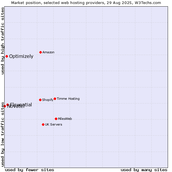 Market position of Flexential vs. Optimizely vs. Novatel