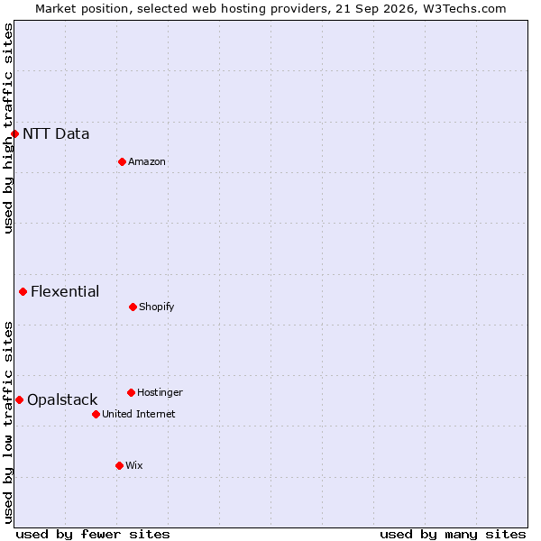 Market position of Flexential vs. Opalstack vs. NTT Data