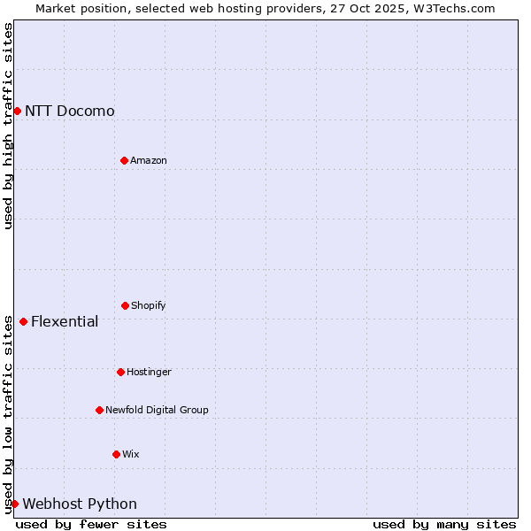 Market position of Flexential vs. NTT Docomo vs. Webhost Python