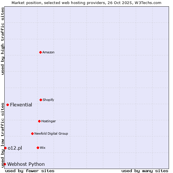 Market position of Flexential vs. o12.pl vs. Webhost Python