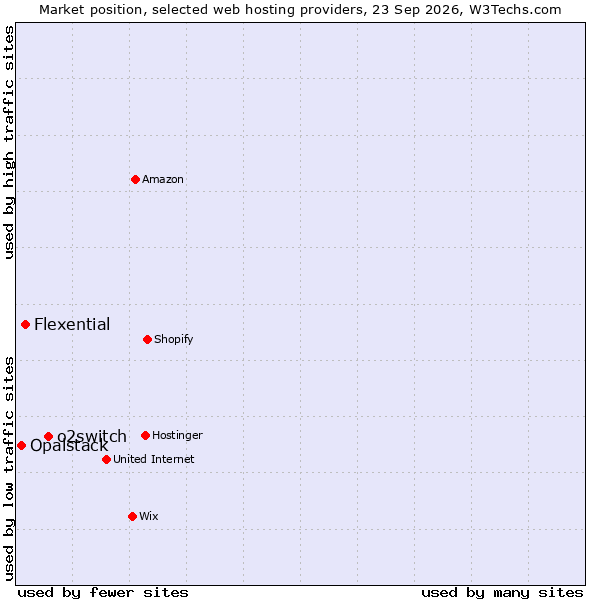 Market position of o2switch vs. Flexential vs. Opalstack