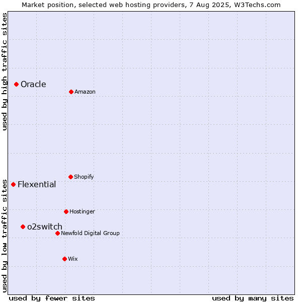 Market position of o2switch vs. Oracle vs. Flexential