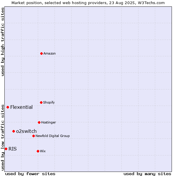 Market position of o2switch vs. Flexential vs. RIS