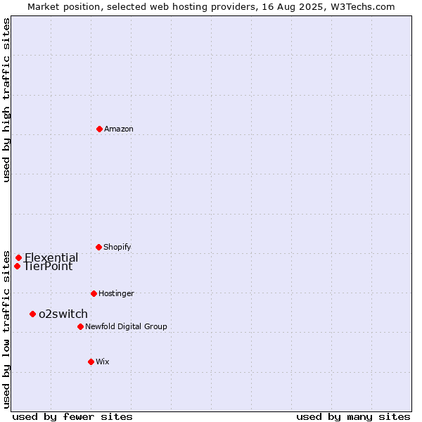 Market position of o2switch vs. Flexential vs. TierPoint