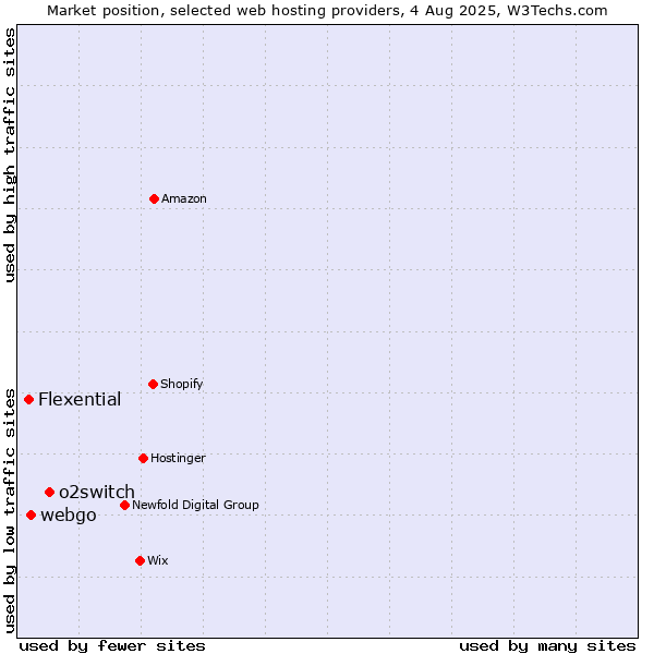 Market position of o2switch vs. webgo vs. Flexential