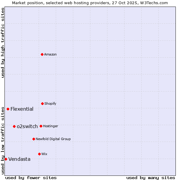 Market position of o2switch vs. Flexential vs. Vendasta