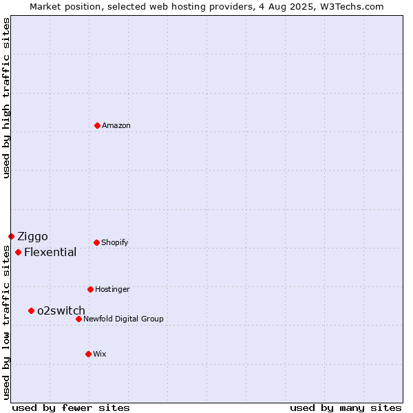 Market position of o2switch vs. Flexential vs. Ziggo