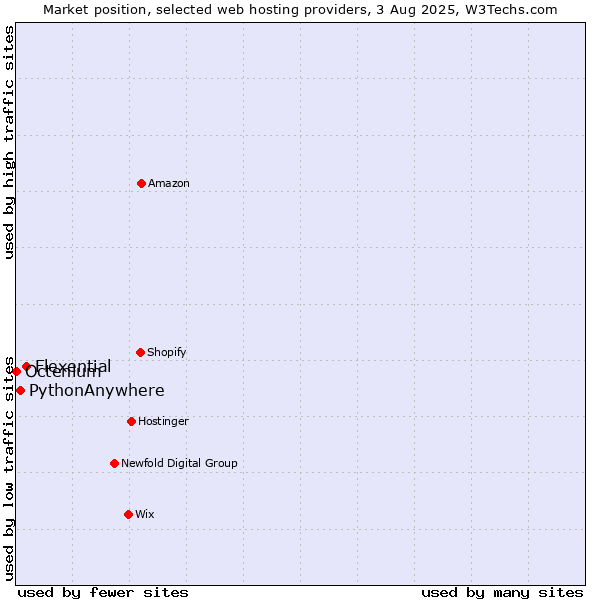Market position of Flexential vs. PythonAnywhere vs. Octenium