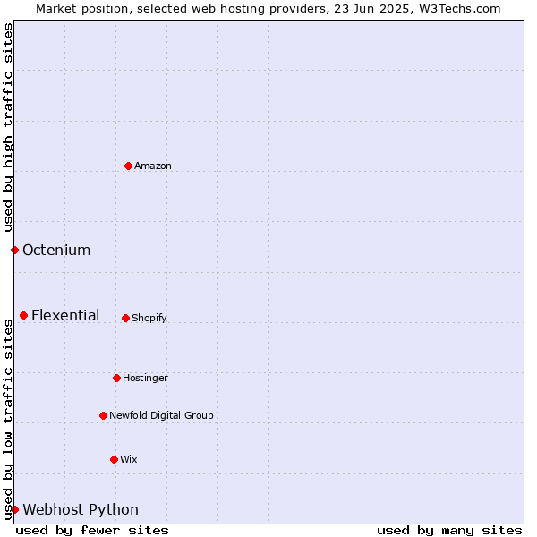 Market position of Flexential vs. Octenium vs. Webhost Python