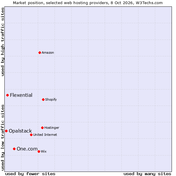 Market position of One.com vs. Flexential vs. Opalstack
