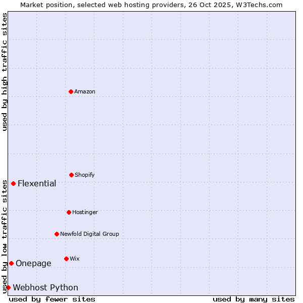 Market position of Flexential vs. Onepage vs. Webhost Python