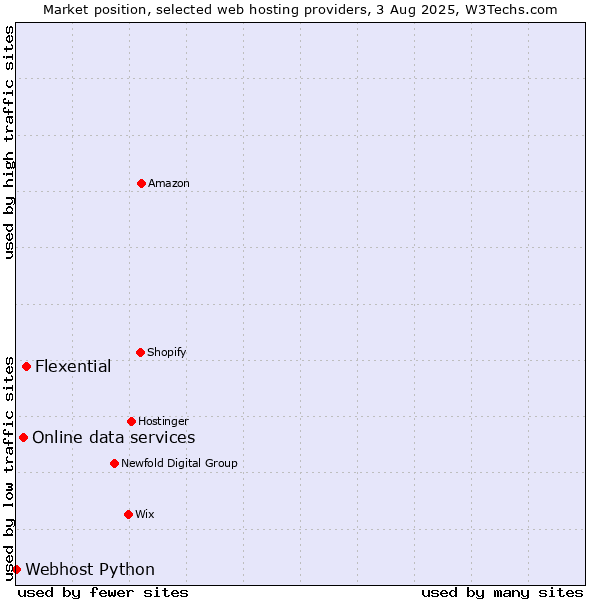 Market position of Flexential vs. Online data services vs. Webhost Python