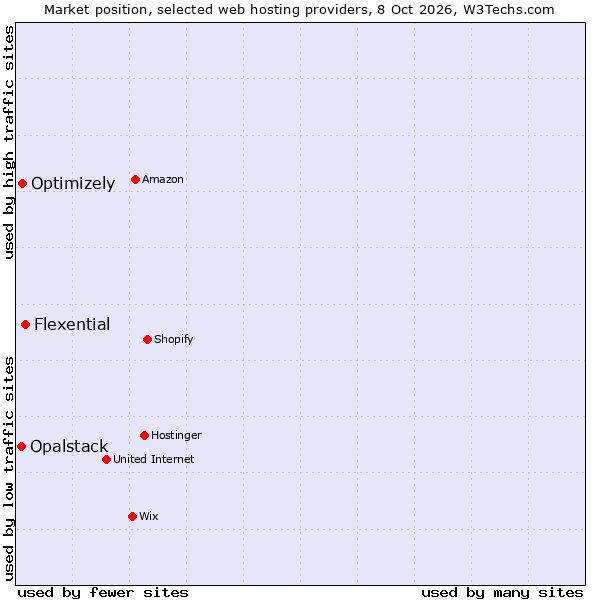Market position of Flexential vs. Optimizely vs. Opalstack