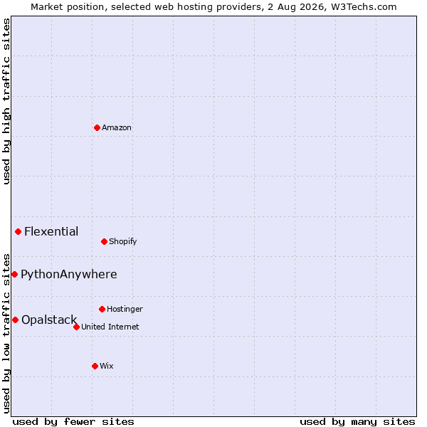 Market position of Flexential vs. Opalstack vs. PythonAnywhere