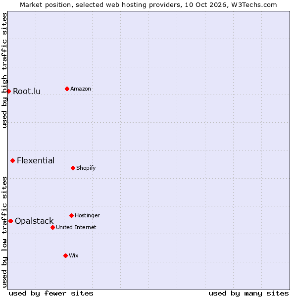 Market position of Flexential vs. Opalstack vs. Root.lu