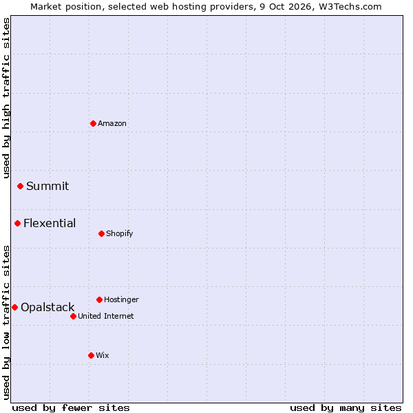 Market position of Summit vs. Flexential vs. Opalstack